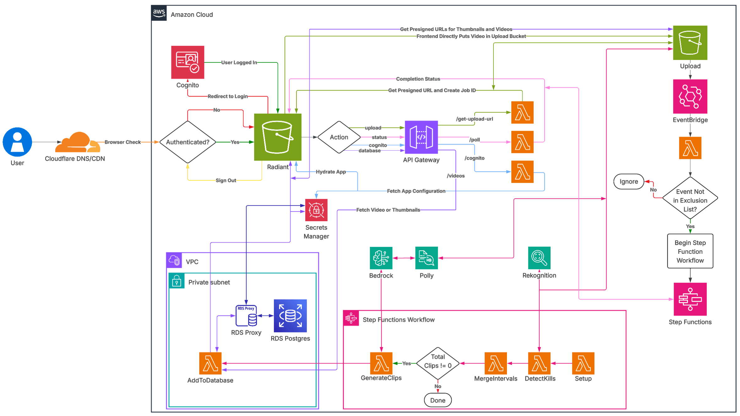 Radiant architecture diagram showing the serverless pipeline from user upload through Cognito auth, API Gateway, Step Functions orchestration, Rekognition kill detection, Bedrock/Polly commentary, and FFmpeg video generation